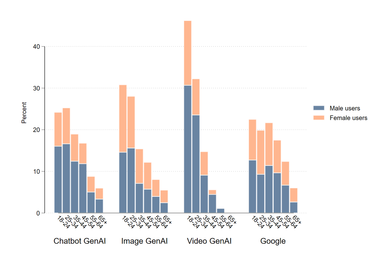 남녀연령별 사용량